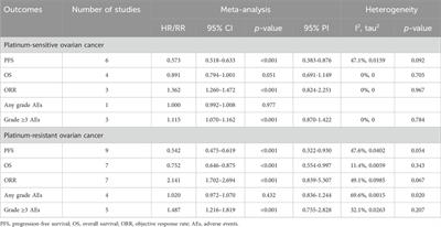 Efficacy and safety of anti-angiogenic drugs combined with chemotherapy in the treatment of platinum-sensitive/resistant ovarian cancer: a meta-analysis with trial sequential analysis of randomized controlled trials